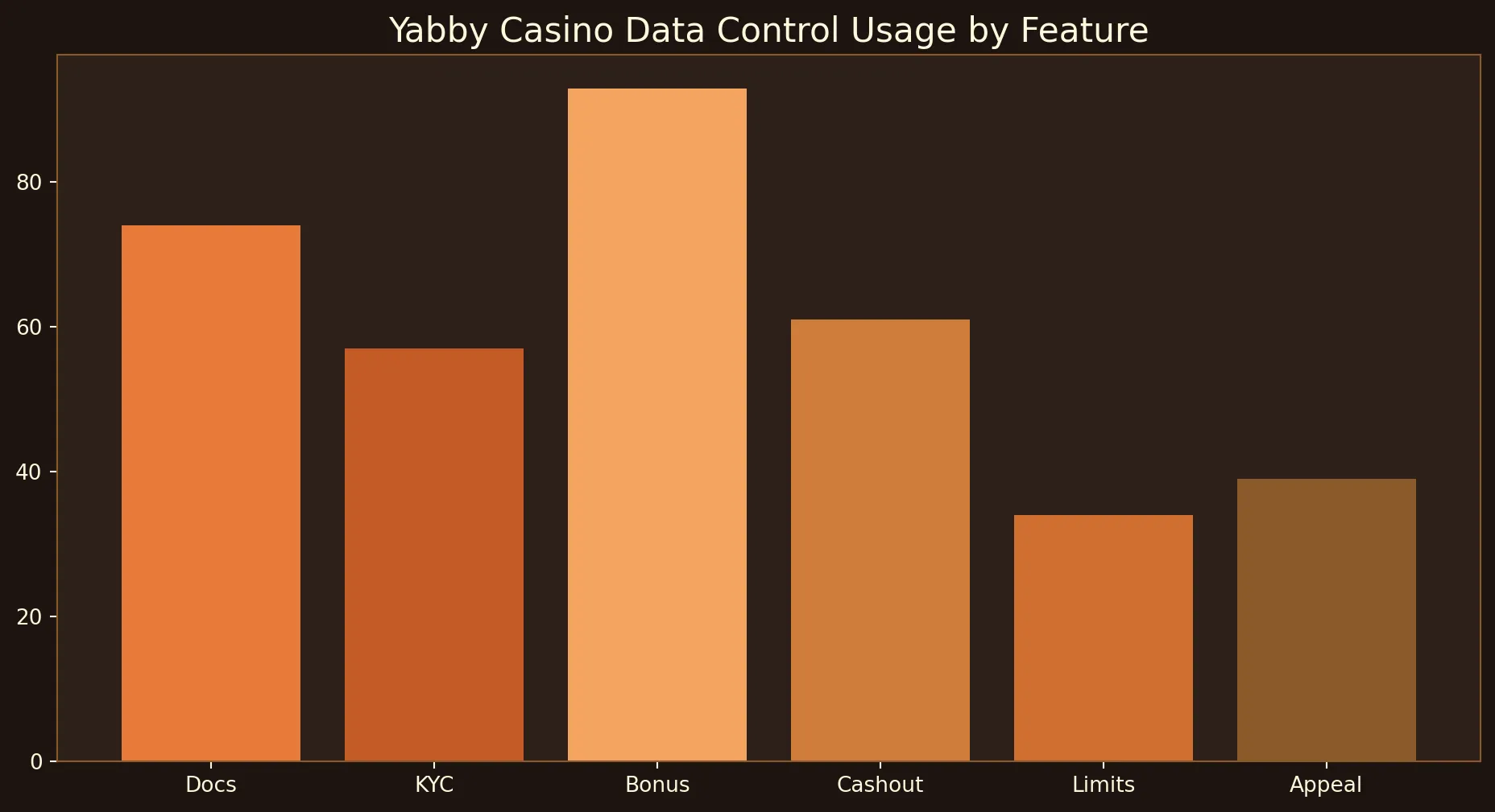 Yabby Casino privacy chart