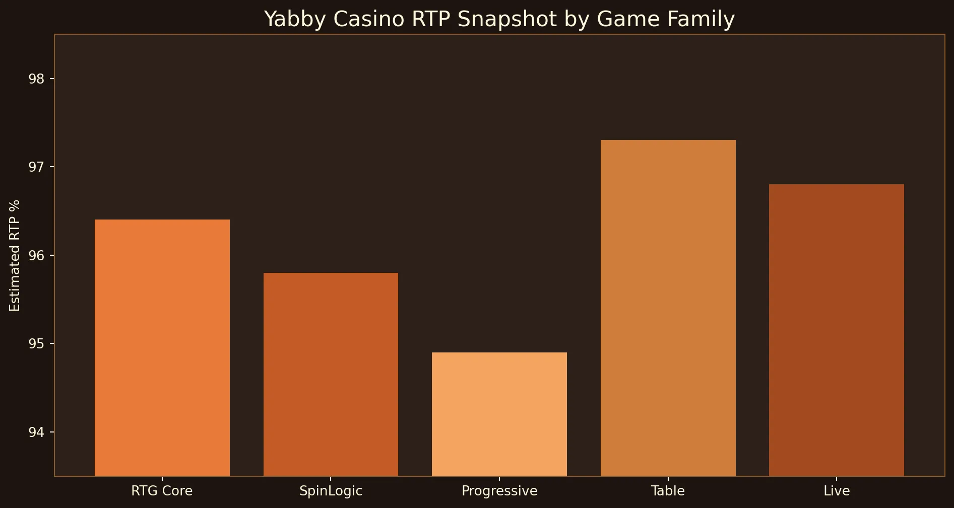 RTP by game family
