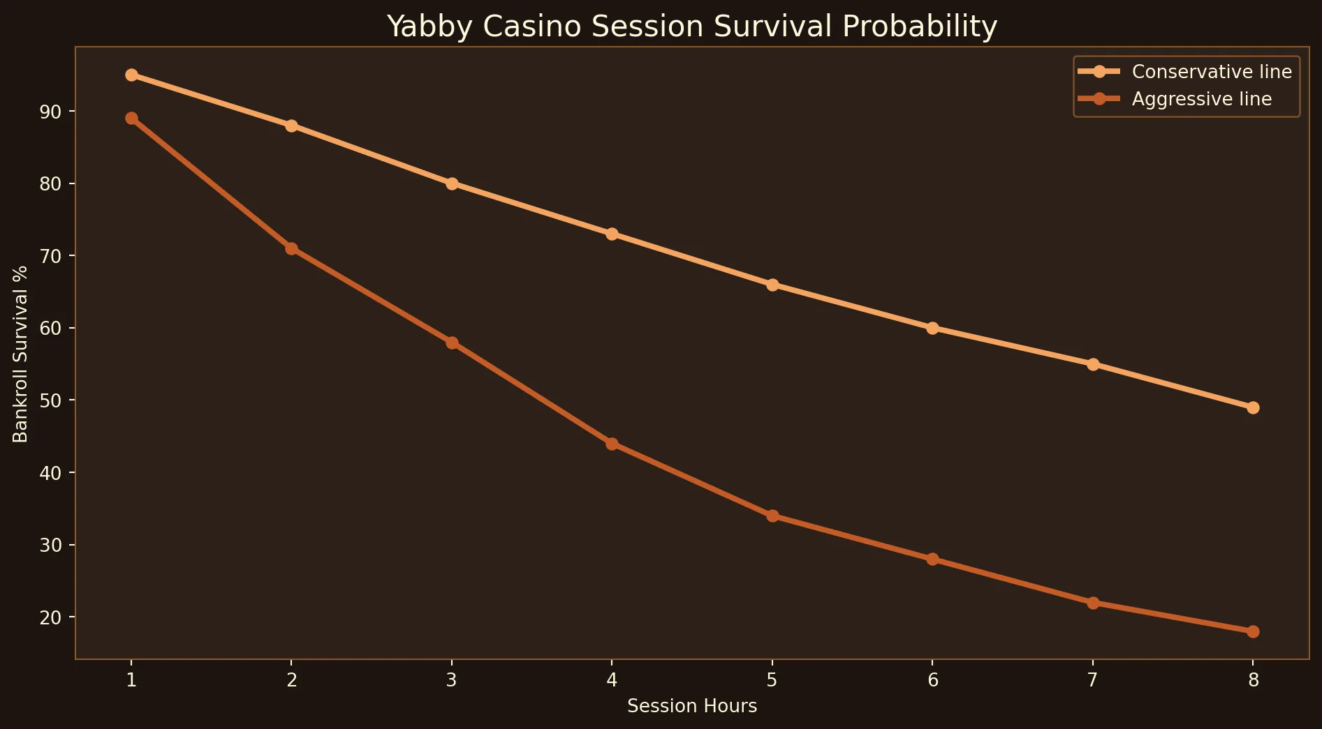 Session survival probability