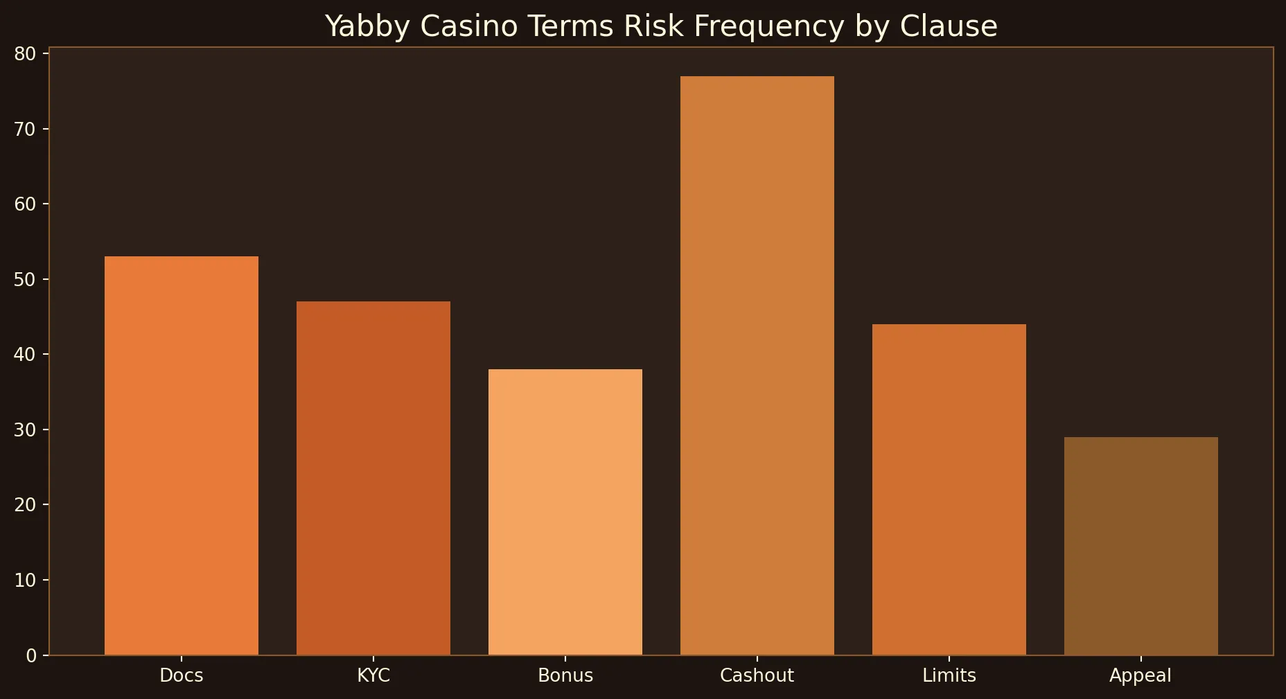Yabby Casino terms chart