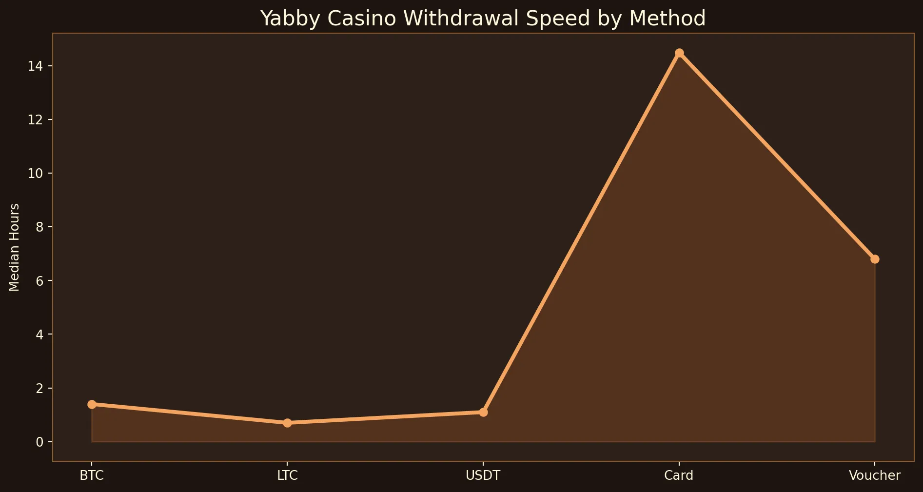 Withdrawal speed by method