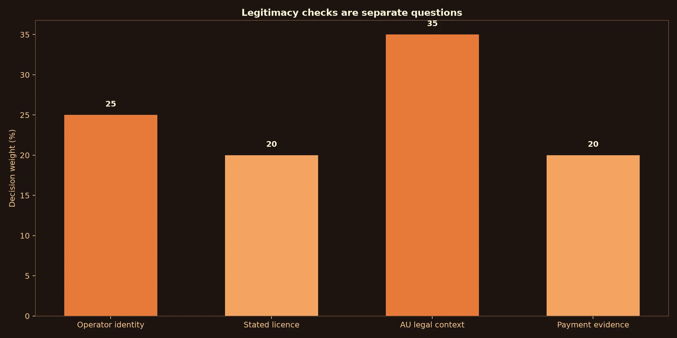 Is Yabby Casino Legit? Evidence and Australian Context evidence chart