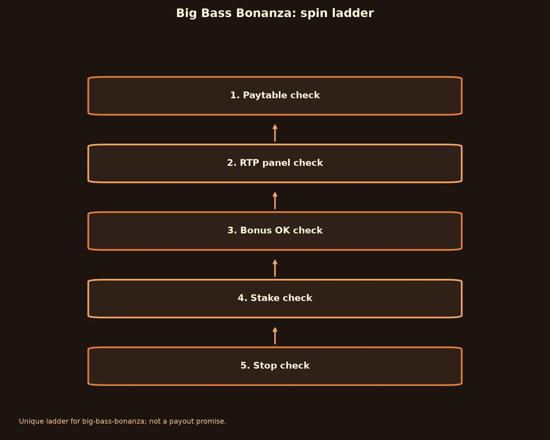 Big Bass Bonanza Pokie Guide at Yabby Casino evidence chart