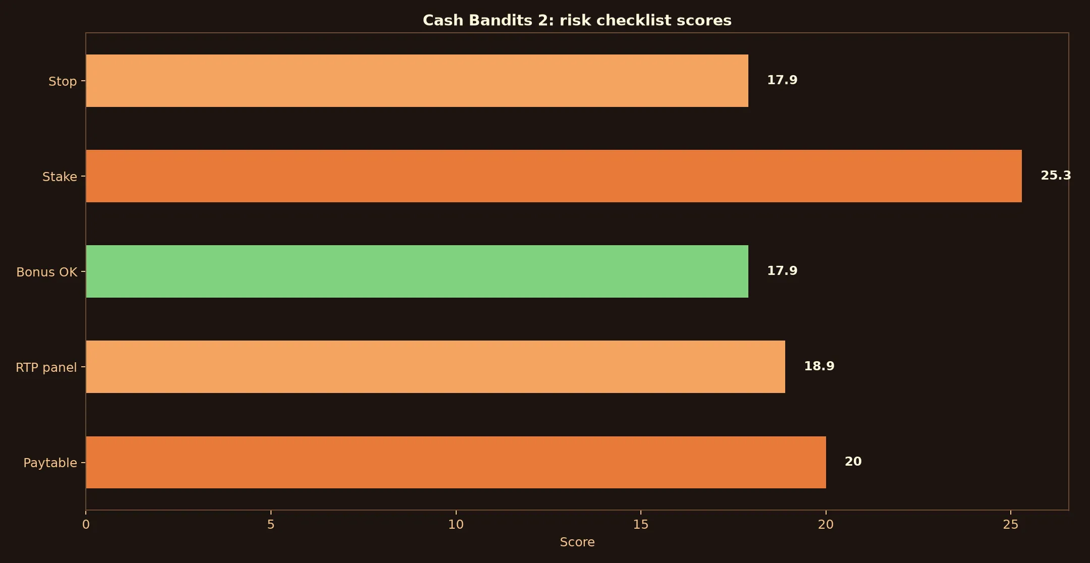 Cash Bandits 2 Pokie Guide at Yabby Casino evidence chart