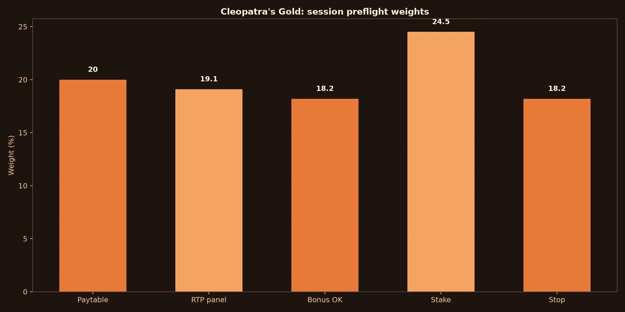 Cleopatra's Gold Pokie Guide at Yabby Casino evidence chart