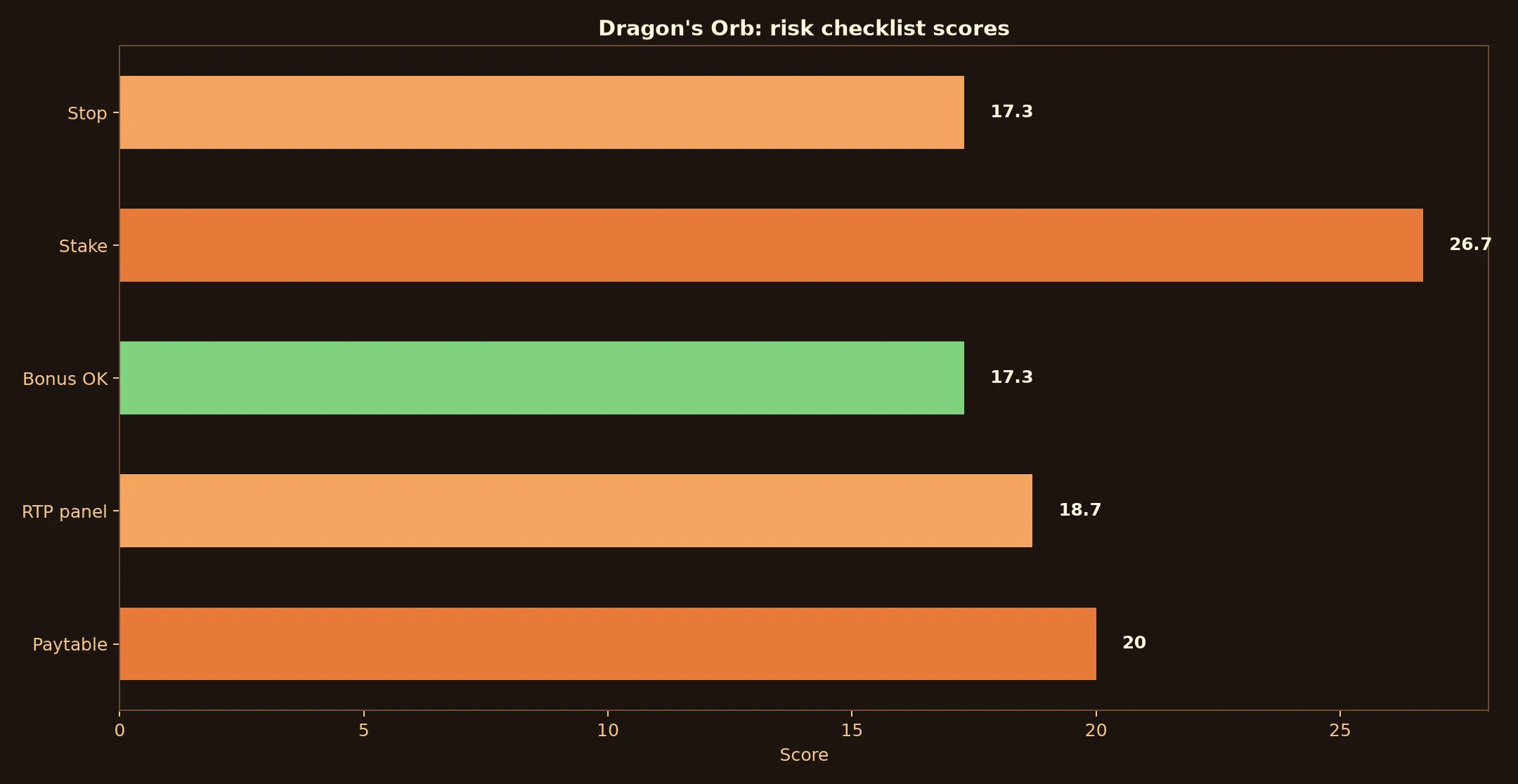 Dragon's Orb Pokie Guide at Yabby Casino evidence chart