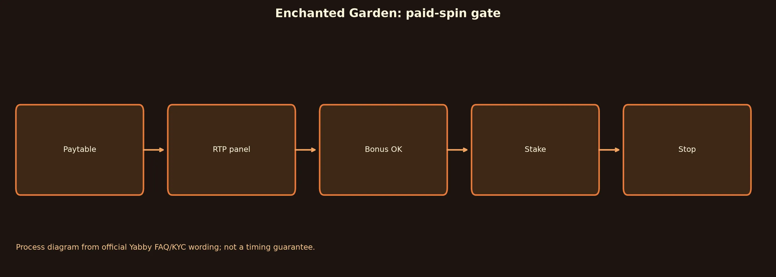 Enchanted Garden Pokie Guide at Yabby Casino evidence chart